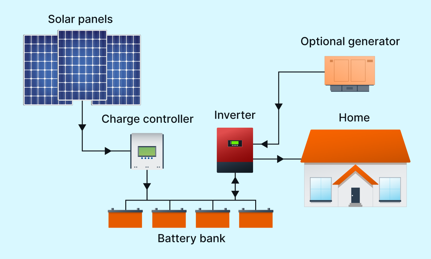 solaroffgrid